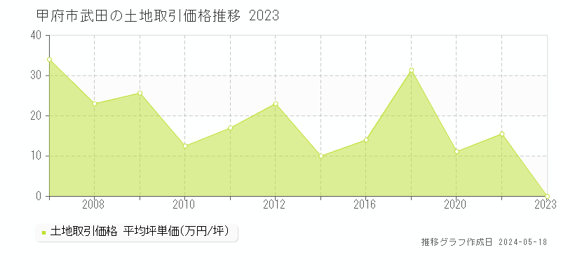 甲府市武田の土地価格推移グラフ 