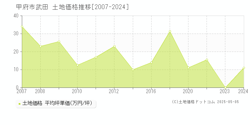 武田(甲府市)の土地価格推移グラフ(坪単価)[2007-2024年]
