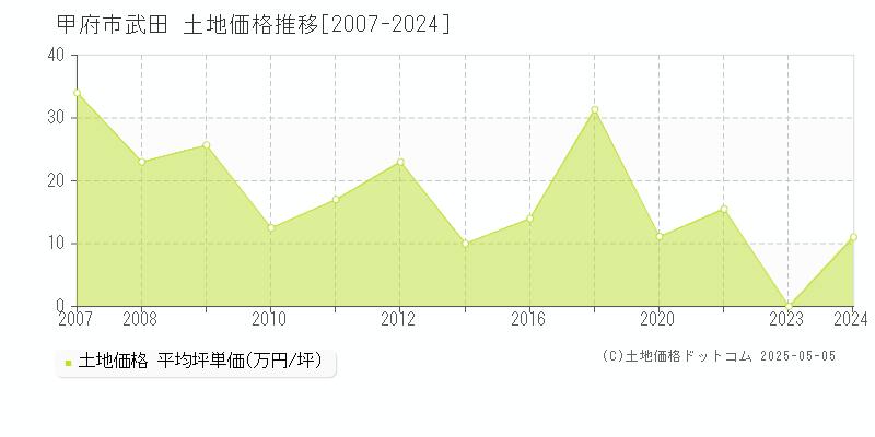 甲府市武田の土地価格推移グラフ 