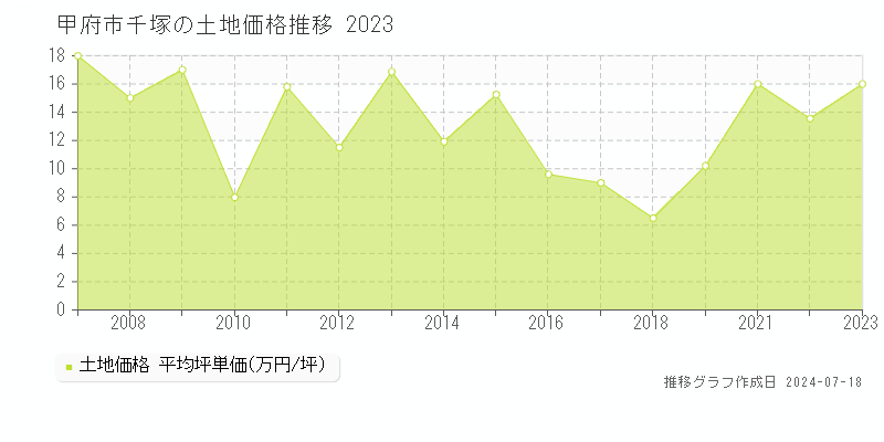 甲府市千塚の土地価格推移グラフ 