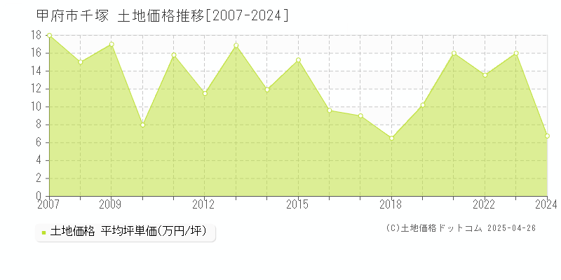 甲府市千塚の土地価格推移グラフ 