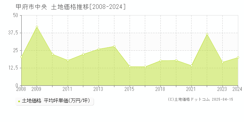 甲府市中央の土地価格推移グラフ 