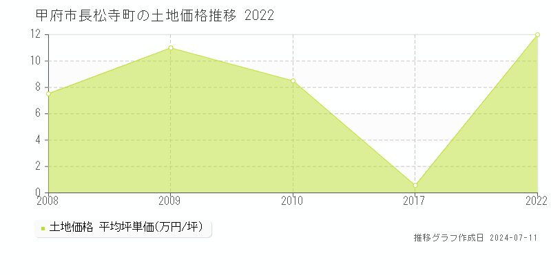甲府市長松寺町の土地価格推移グラフ 