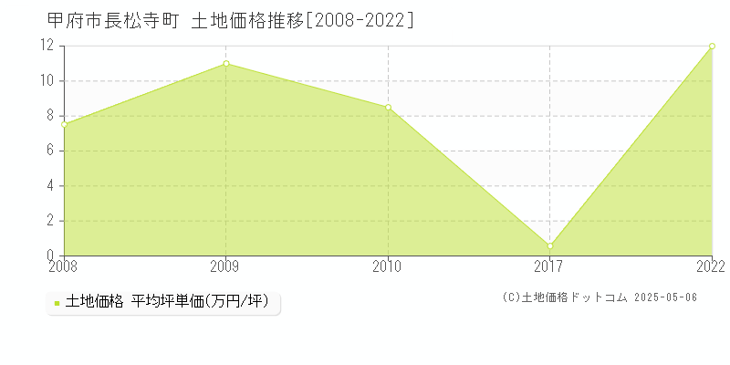 甲府市長松寺町の土地価格推移グラフ 