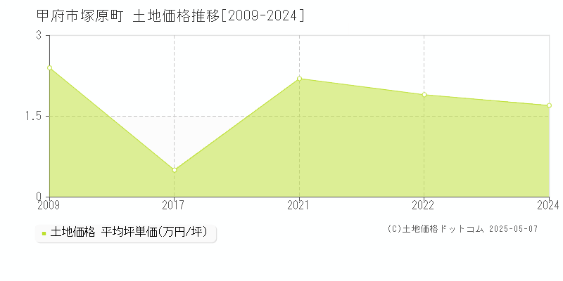 塚原町(甲府市)の土地価格推移グラフ(坪単価)[2009-2024年]