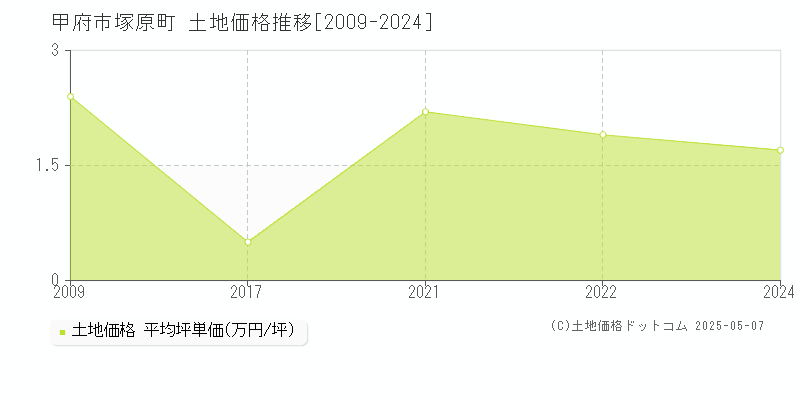 甲府市塚原町の土地価格推移グラフ 