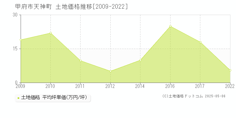 天神町(甲府市)の土地価格推移グラフ(坪単価)[2009-2022年]