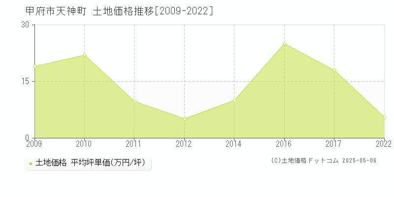 甲府市天神町の土地価格推移グラフ 