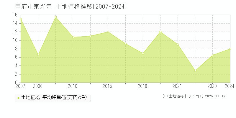 東光寺(甲府市)の土地価格推移グラフ(坪単価)[2007-2024年]