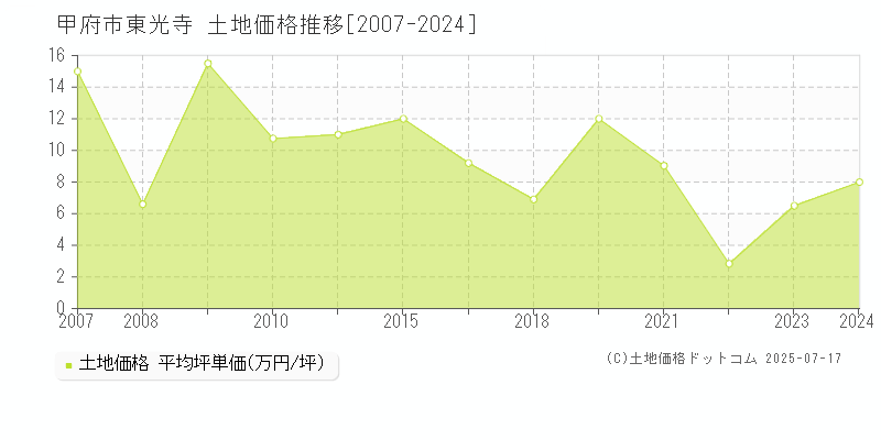 甲府市東光寺の土地価格推移グラフ 