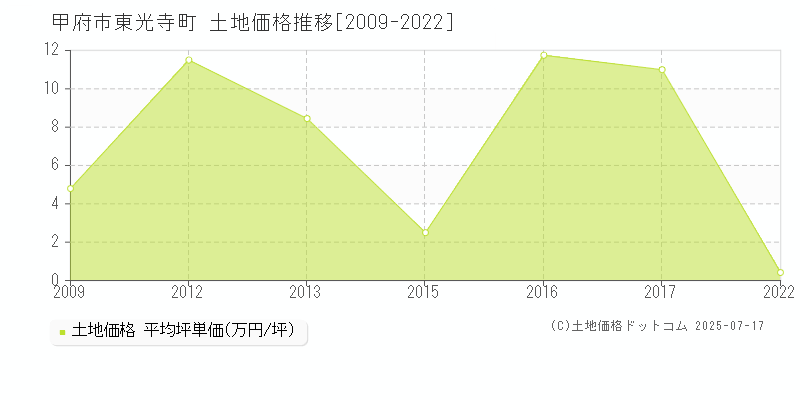 東光寺町(甲府市)の土地価格推移グラフ(坪単価)[2009-2022年]