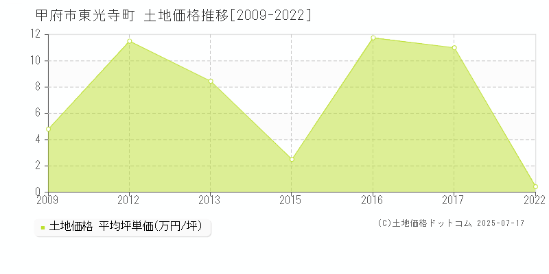 甲府市東光寺町の土地価格推移グラフ 