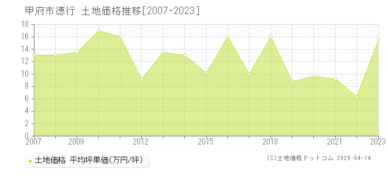 甲府市徳行の土地価格推移グラフ 