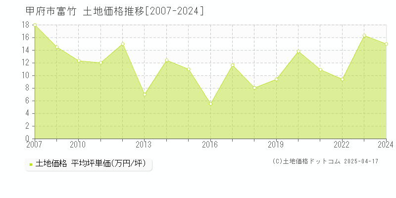 甲府市富竹の土地価格推移グラフ 