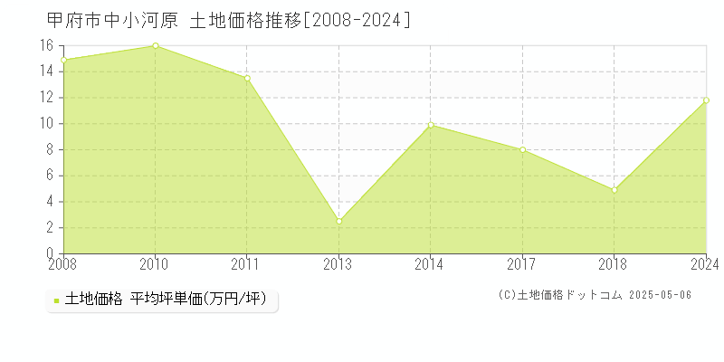 中小河原(甲府市)の土地価格推移グラフ(坪単価)[2008-2024年]