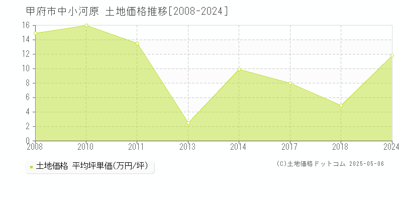 甲府市中小河原の土地価格推移グラフ 