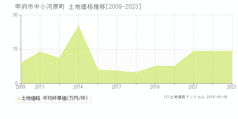 中小河原町(甲府市)の土地価格推移グラフ(坪単価)[2009-2023年]