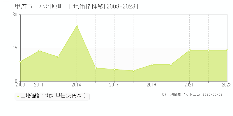 甲府市中小河原町の土地価格推移グラフ 