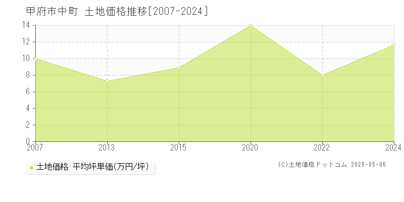 中町(甲府市)の土地価格推移グラフ(坪単価)[2007-2024年]