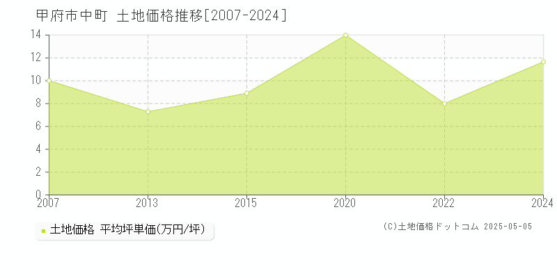 甲府市中町の土地価格推移グラフ 