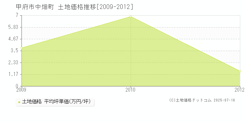 甲府市中畑町の土地価格推移グラフ 