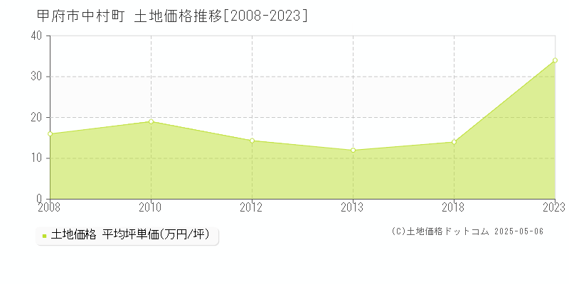 甲府市中村町の土地価格推移グラフ 