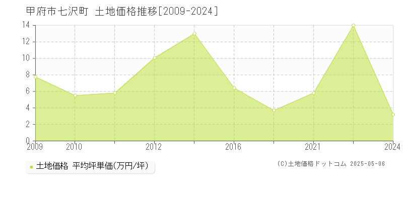 七沢町(甲府市)の土地価格推移グラフ(坪単価)[2009-2024年]