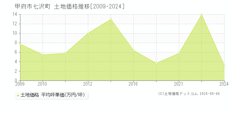 甲府市七沢町の土地価格推移グラフ 