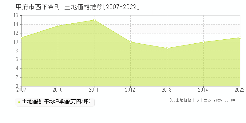 西下条町(甲府市)の土地価格推移グラフ(坪単価)[2007-2022年]