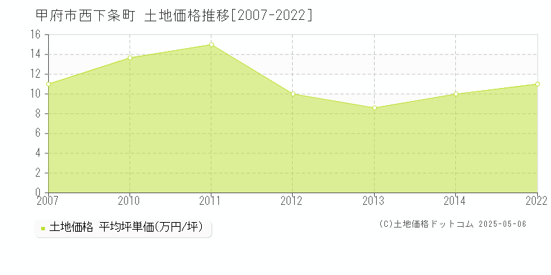 甲府市西下条町の土地価格推移グラフ 