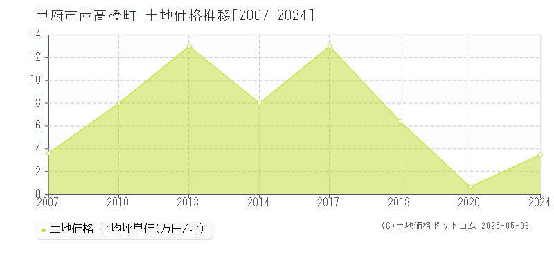 西高橋町(甲府市)の土地価格推移グラフ(坪単価)[2007-2024年]