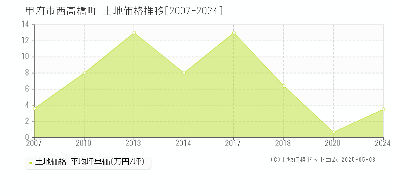 甲府市西高橋町の土地価格推移グラフ 