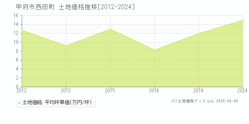 西田町(甲府市)の土地価格推移グラフ(坪単価)[2012-2024年]