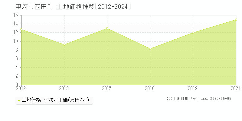 甲府市西田町の土地価格推移グラフ 