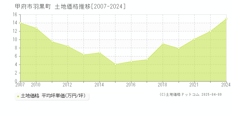 甲府市羽黒町の土地価格推移グラフ 