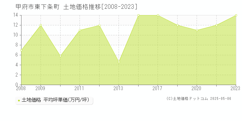 東下条町(甲府市)の土地価格推移グラフ(坪単価)[2008-2023年]