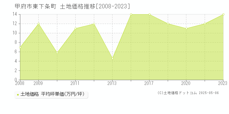 甲府市東下条町の土地価格推移グラフ 