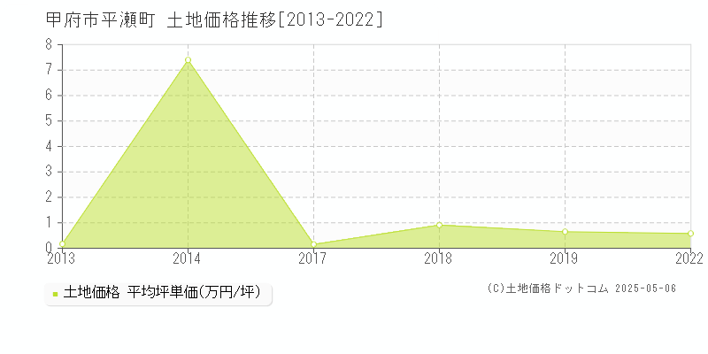 平瀬町(甲府市)の土地価格推移グラフ(坪単価)[2013-2022年]