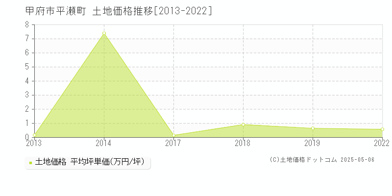 甲府市平瀬町の土地価格推移グラフ 