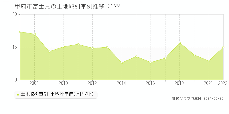 甲府市富士見の土地価格推移グラフ 