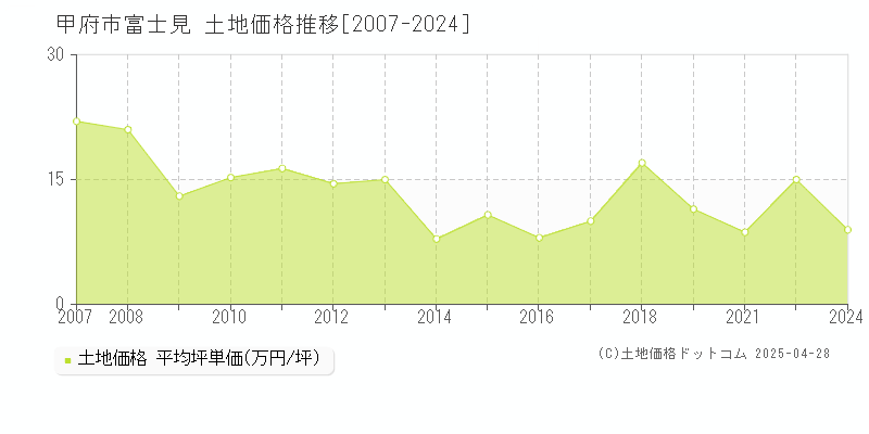 甲府市富士見の土地価格推移グラフ 