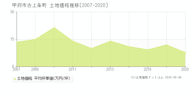 古上条町(甲府市)の土地価格推移グラフ(坪単価)[2007-2020年]