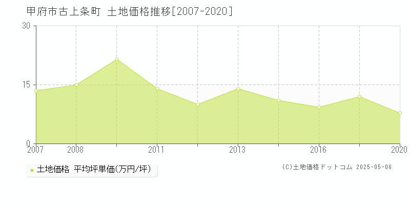 甲府市古上条町の土地価格推移グラフ 