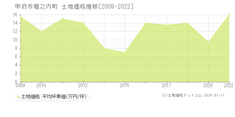 堀之内町(甲府市)の土地価格推移グラフ(坪単価)[2009-2022年]