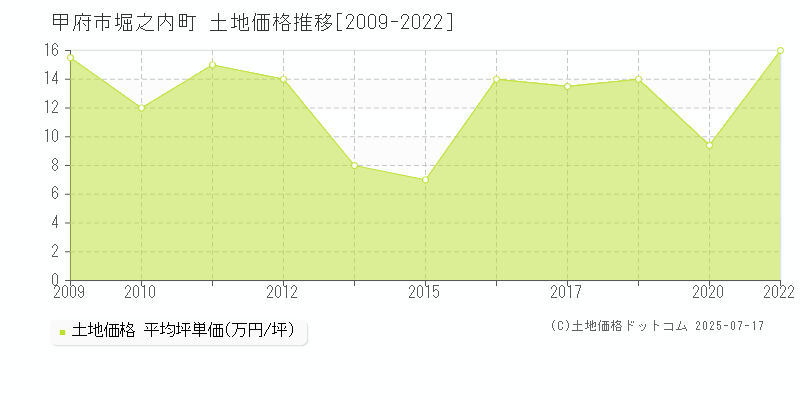 甲府市堀之内町の土地価格推移グラフ 