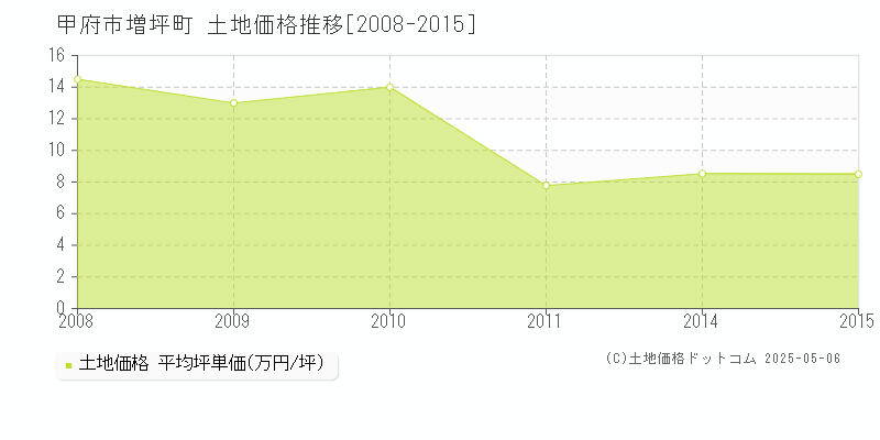 増坪町(甲府市)の土地価格推移グラフ(坪単価)[2008-2015年]