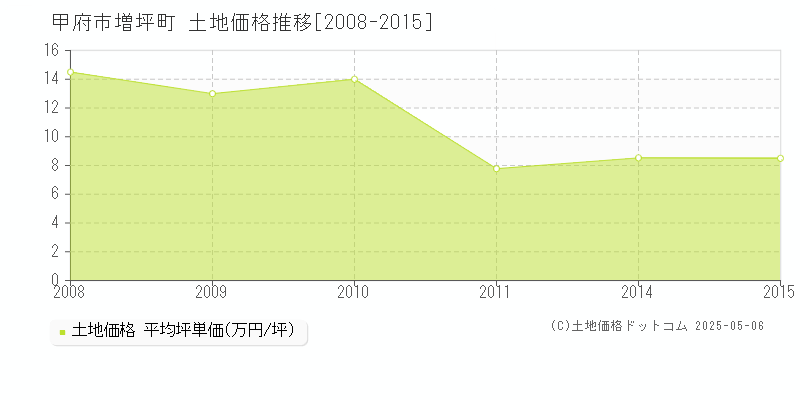 甲府市増坪町の土地価格推移グラフ 