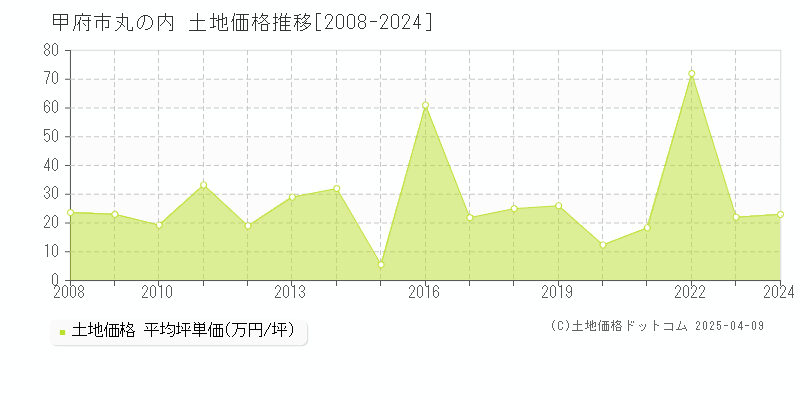 甲府市丸の内の土地価格推移グラフ 