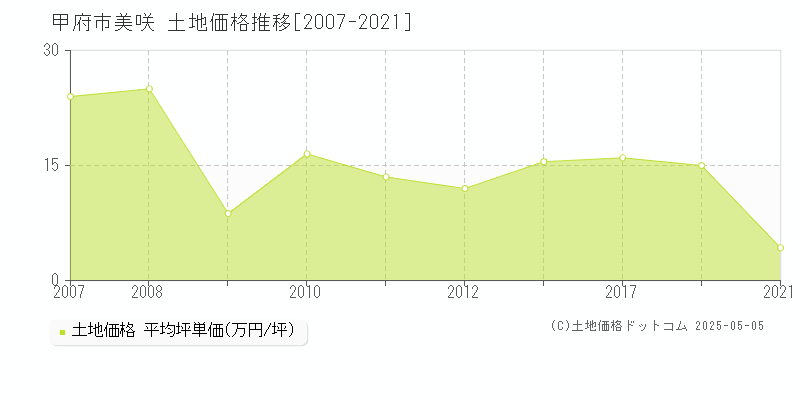 美咲(甲府市)の土地価格推移グラフ(坪単価)[2007-2021年]