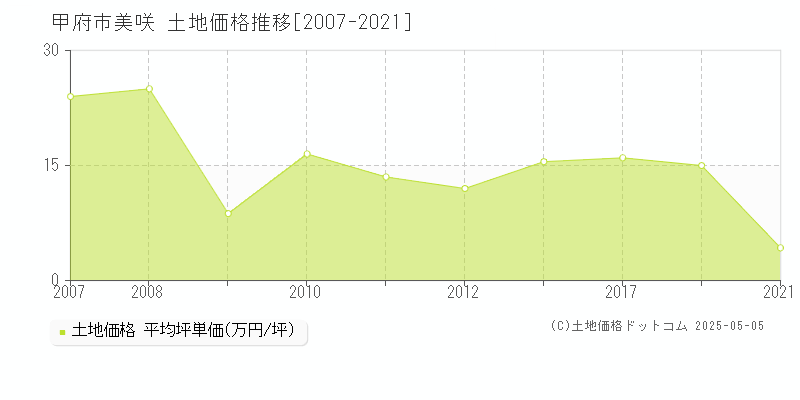 甲府市美咲の土地価格推移グラフ 